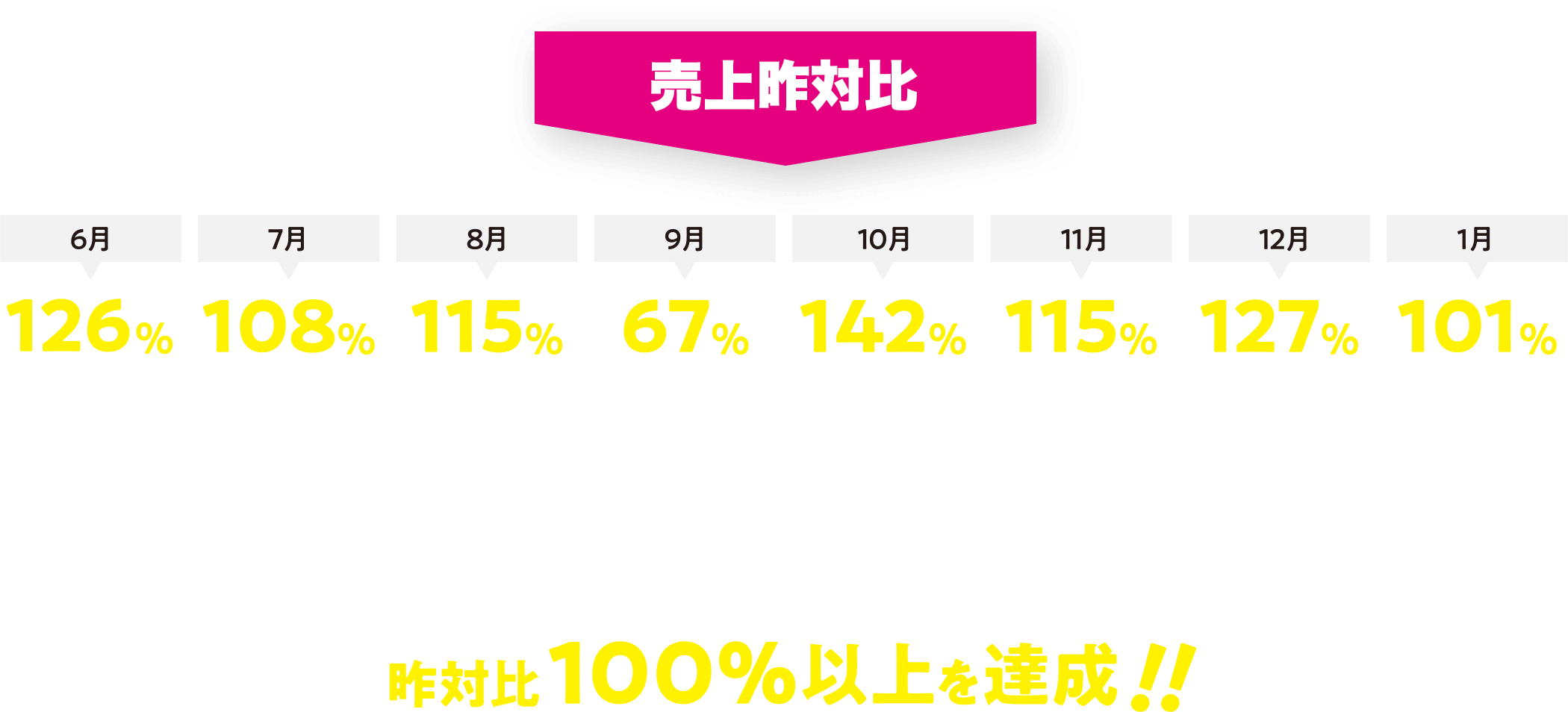 売上昨対比