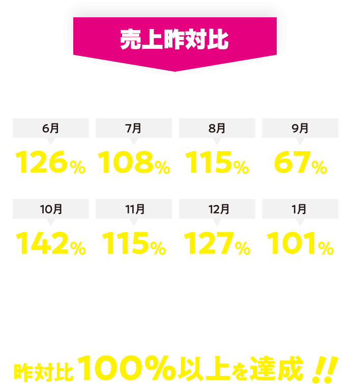 売上昨対比
