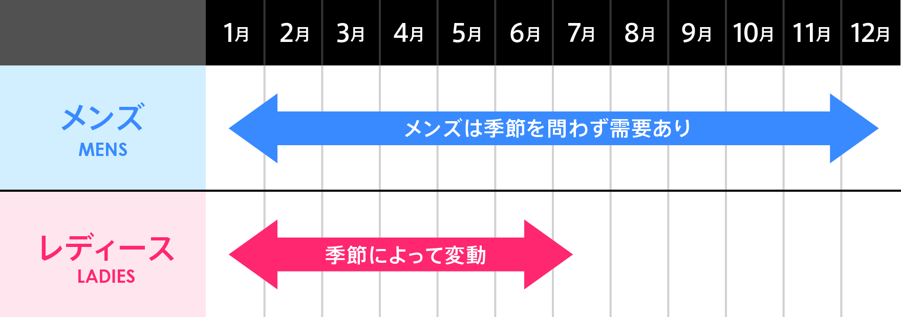 メンズ脱毛は季節を問わず需要あり、レディース脱毛は季節によって変動の図